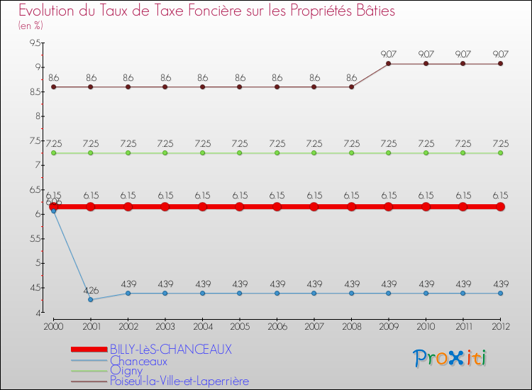 Evolution du taux de la taxe foncière sur le bati pour BILLY-LèS-CHANCEAUX et les communes proches de 2000 à 2012 Comparaison des taux de taxe foncière sur le bati pour BILLY-LèS-CHANCEAUX et les communes voisines de 2000 à 2012