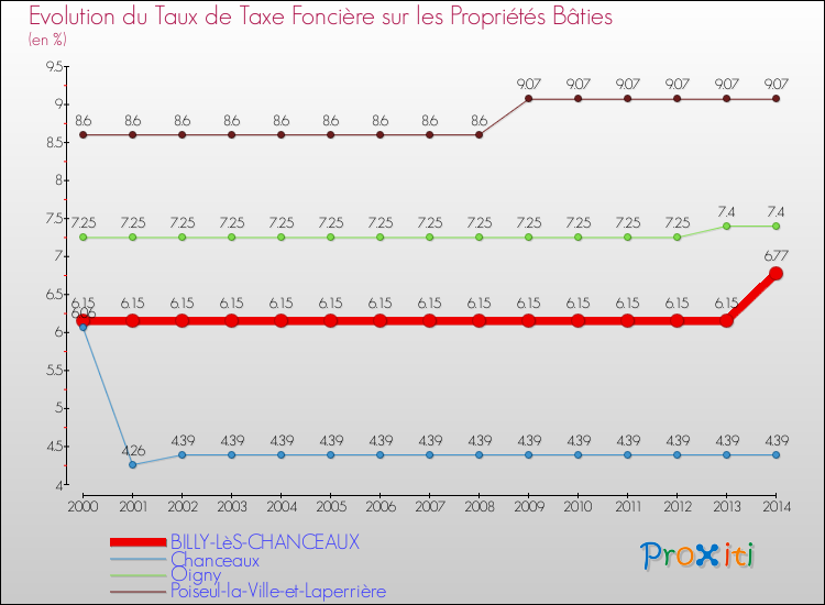 Evolution du taux de la taxe foncière sur le bati pour BILLY-LèS-CHANCEAUX et les communes proches de 2000 à 2014 Comparaison des taux de taxe foncière sur le bati pour BILLY-LèS-CHANCEAUX et les communes voisines de 2000 à 2014