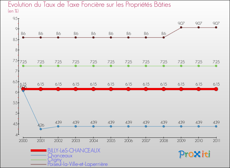 Evolution du taux de la taxe foncière sur le bati pour BILLY-LèS-CHANCEAUX et les communes proches Comparaison des taux de taxe foncière sur le bati pour BILLY-LèS-CHANCEAUX et les communes voisines