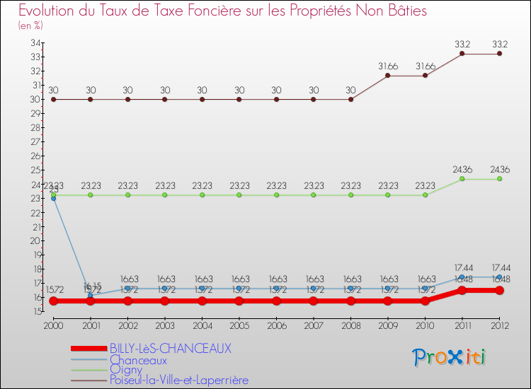 Evolution du taux de la taxe foncière sur les immeubles et terrains non batis pour BILLY-LèS-CHANCEAUX et les communes proches de 2000 à 2012 Comparaison des taux de la taxe foncière sur les immeubles et terrains non batis pour BILLY-LèS-CHANCEAUX et les communes voisines de 2000 à 2012