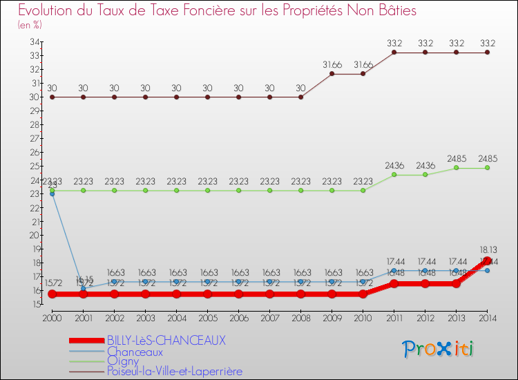 Evolution du taux de la taxe foncière sur les immeubles et terrains non batis pour BILLY-LèS-CHANCEAUX et les communes proches de 2000 à 2014 Comparaison des taux de la taxe foncière sur les immeubles et terrains non batis pour BILLY-LèS-CHANCEAUX et les communes voisines de 2000 à 2014