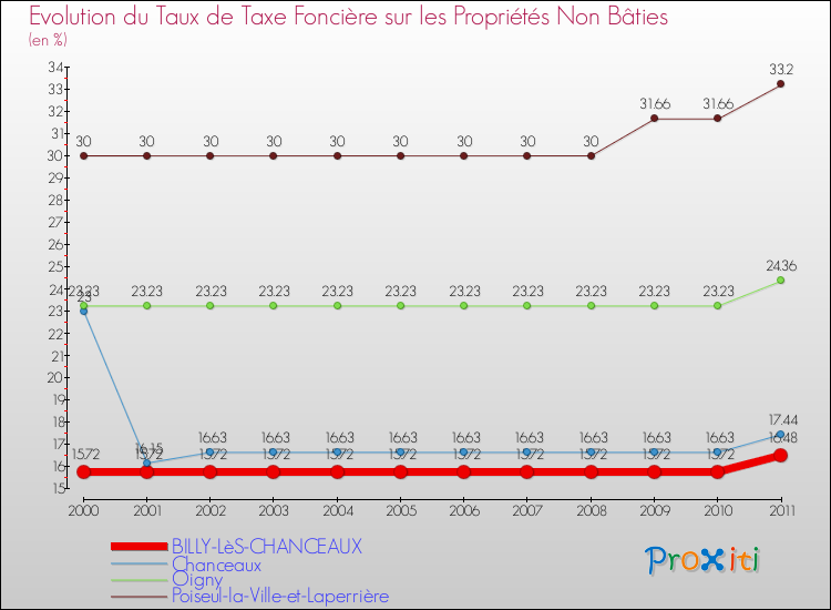Evolution du taux de la taxe foncière sur les immeubles et terrains non batis pour BILLY-LèS-CHANCEAUX et les communes proches Comparaison des taux de la taxe foncière sur les immeubles et terrains non batis pour BILLY-LèS-CHANCEAUX et les communes voisines