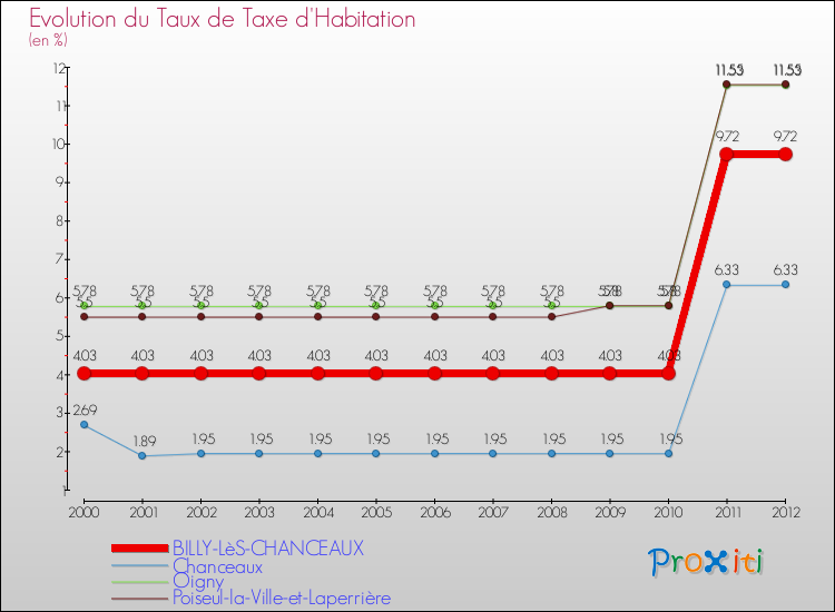 Evolution du taux de la taxe d'habitation pour BILLY-LèS-CHANCEAUX et les communes proches Comparaison des taux de la taxe d'habitation pour BILLY-LèS-CHANCEAUX et les communes voisines