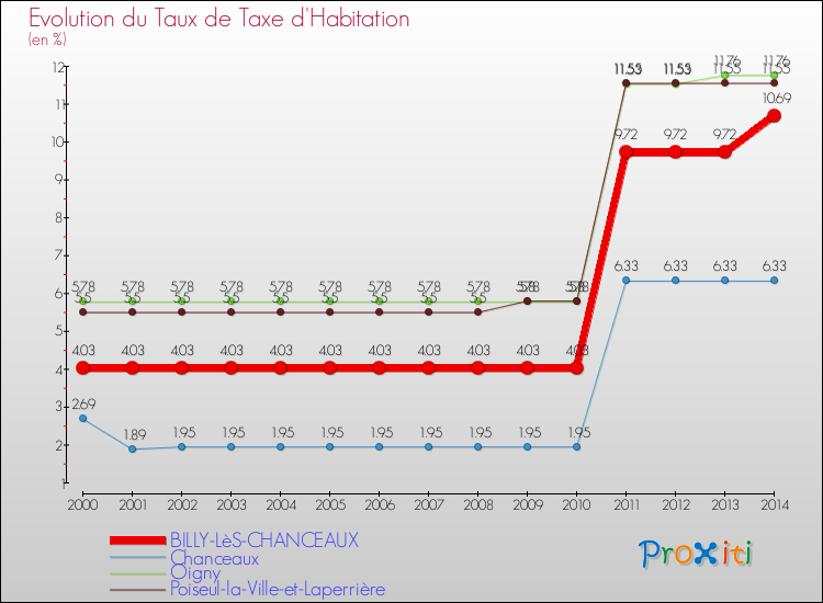 Evolution du taux de la taxe d'habitation pour BILLY-LèS-CHANCEAUX et les communes proches de 2000 à 2014 Comparaison des taux de la taxe d'habitation pour BILLY-LèS-CHANCEAUX et les communes voisines de 2000 à 2014