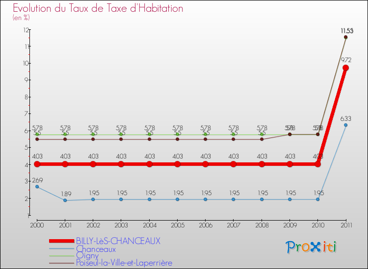 Evolution du taux de la taxe d'habitation pour BILLY-LèS-CHANCEAUX et les communes proches Comparaison des taux de la taxe d'habitation pour BILLY-LèS-CHANCEAUX et les communes voisines