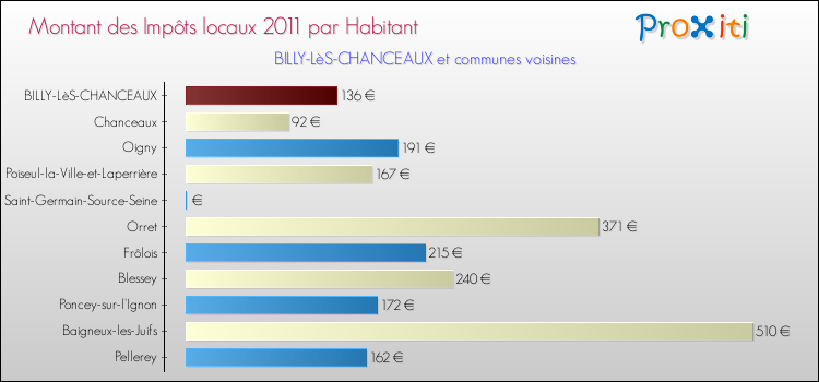 Montant des impôts locaux par Habitant pour BILLY-LèS-CHANCEAUX et les communes proches Comparaison des impôts locaux par habitant pour BILLY-LèS-CHANCEAUX et les communes voisines