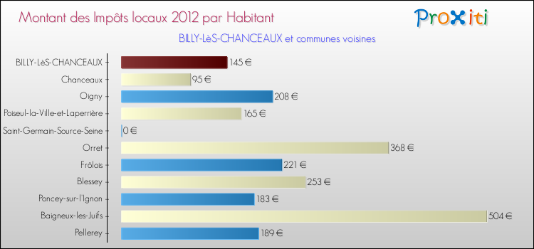 Montant des impôts locaux par Habitant pour BILLY-LèS-CHANCEAUX et les communes proches Comparaison des impôts locaux par habitant pour BILLY-LèS-CHANCEAUX et les communes voisines