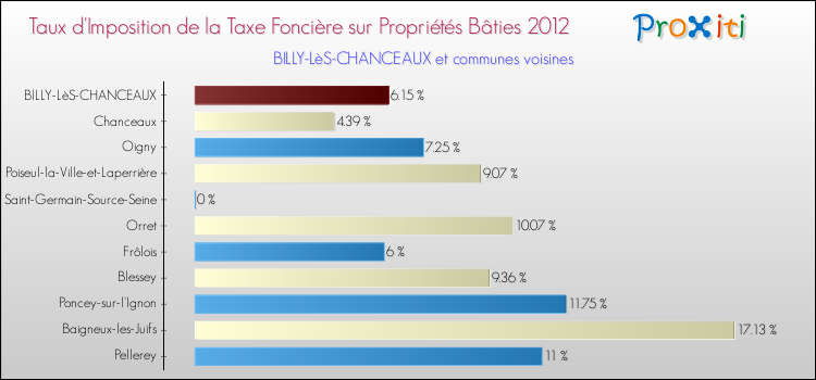 Taux d'imposition de la taxe foncière sur le bati 2012 pour BILLY-LèS-CHANCEAUX et les communes proches Comparaison des taux d'imposition de la taxe foncière sur le bati 2012 pour BILLY-LèS-CHANCEAUX et les communes voisines
