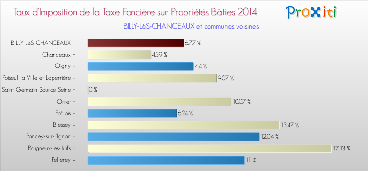Taux d'imposition de la taxe foncière sur le bati 2014 pour BILLY-LèS-CHANCEAUX et les communes proches Comparaison des taux d'imposition de la taxe foncière sur le bati 2014 pour BILLY-LèS-CHANCEAUX et les communes voisines