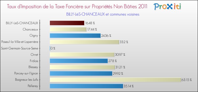 Taux d'imposition de la taxe foncière sur les immeubles et terrains non batis 2011 pour BILLY-LèS-CHANCEAUX et les communes proches Comparaison des taux d'imposition de la taxe foncière sur les immeubles et terrains non batis 2011 pour BILLY-LèS-CHANCEAUX et les communes voisines