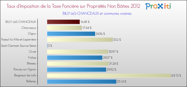 Taux d'imposition de la taxe foncière sur les immeubles et terrains non batis 2012 pour BILLY-LèS-CHANCEAUX et les communes proches Comparaison des taux d'imposition de la taxe foncière sur les immeubles et terrains non batis 2012 pour BILLY-LèS-CHANCEAUX et les communes voisines