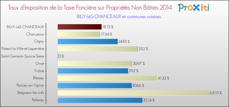 Taux d'imposition de la taxe foncière sur les immeubles et terrains non batis 2014 pour BILLY-LèS-CHANCEAUX et les communes proches Comparaison des taux d'imposition de la taxe foncière sur les immeubles et terrains non batis 2014 pour BILLY-LèS-CHANCEAUX et les communes voisines