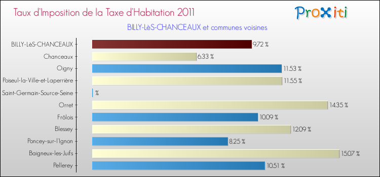 Taux d'imposition de la taxe d'habitation 2011 pour BILLY-LèS-CHANCEAUX et les communes proches Comparaison des taux d'imposition de la taxe d'habitation 2011 pour BILLY-LèS-CHANCEAUX et les communes voisines