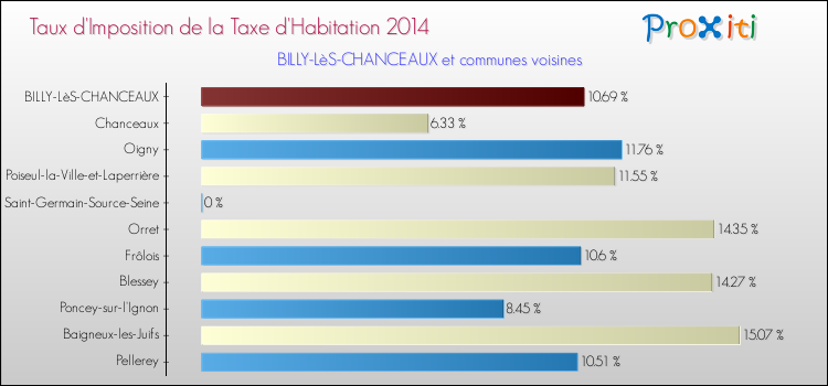 Taux d'imposition de la taxe d'habitation 2014 pour BILLY-LèS-CHANCEAUX et les communes proches Comparaison des taux d'imposition de la taxe d'habitation 2014 pour BILLY-LèS-CHANCEAUX et les communes voisines