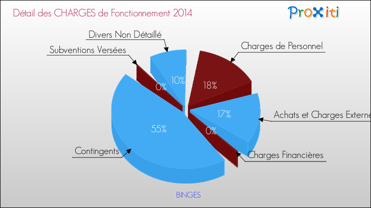 Décomposition des Charges de Fonctionnement 2014 de la commune de BINGES Charges de Fonctionnement 2014 pour la commune de BINGES