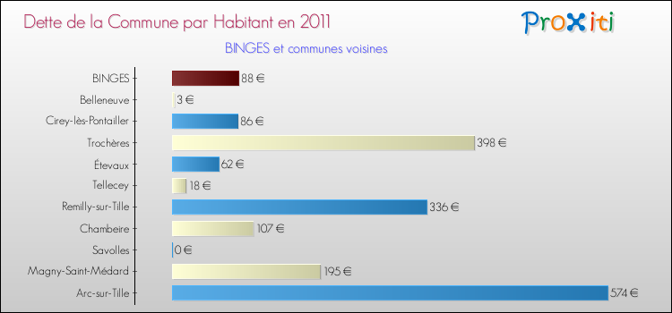 Dette par habitant de la commune en 2011 pour BINGES et les communes proches Comparaison de la dette par habitant de la commune en 2011 pour BINGES et les communes voisines