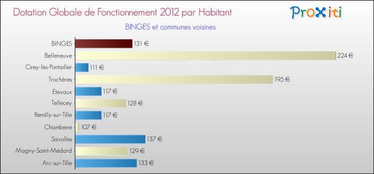 Montant des dotations globales de fonctionnement DGF par Habitant pour BINGES et les communes proches Comparaison des des dotations globales de fonctionnement DGF par habitant pour BINGES et les communes voisines