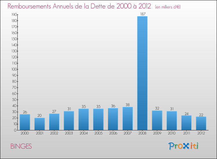 Evolution de l'annuité de la dette pour la commune de BINGES de 2000 à 2012 Annuités de la dette pour BINGES de 2000 à 2012