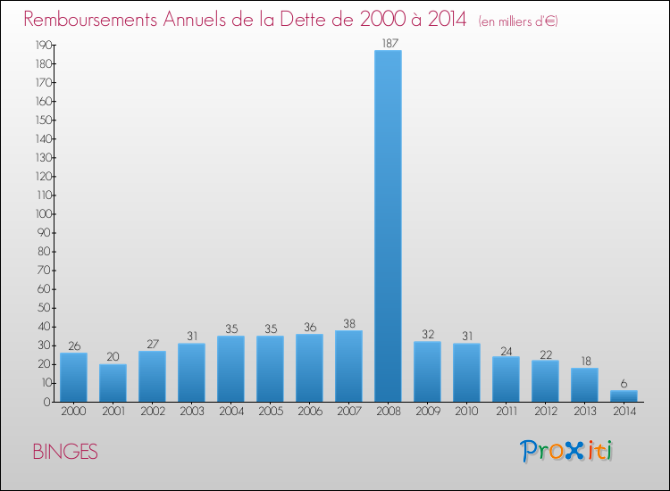 Evolution de l'annuité de la dette pour la commune de BINGES de 2000 à 2014 Annuités de la dette pour BINGES de 2000 à 2014