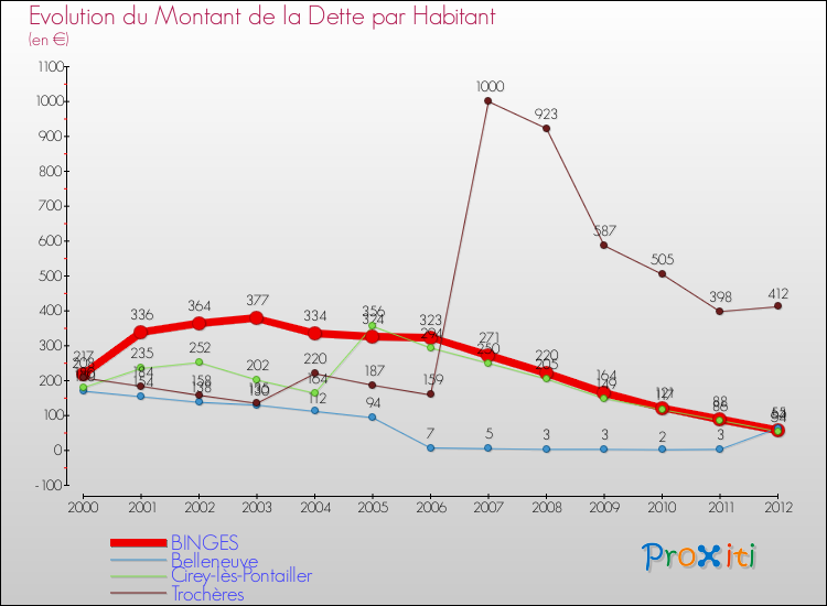 Evolution de la dette par habitant pour la commune de BINGES et les communes proches de 2000 à 2012 Comparaison de la dette par habitant pour BINGES et les communes voisines de 2000 à 2012