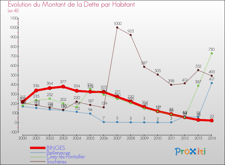 Evolution de la dette par habitant pour la commune de BINGES et les communes proches de 2000 à 2014 Comparaison de la dette par habitant pour BINGES et les communes voisines de 2000 à 2014