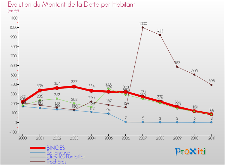 Evolution de la dette par habitant pour la commune de BINGES et les communes proches Comparaison de la dette par habitant pour BINGES et les communes voisines