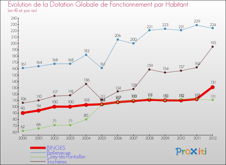 Evolution et montant de la dotation globale de fonctionnement par Habitant pour BINGES et les communes proches Comparaison des dotations globales de fonctionnement par habitant pour BINGES et les communes voisines