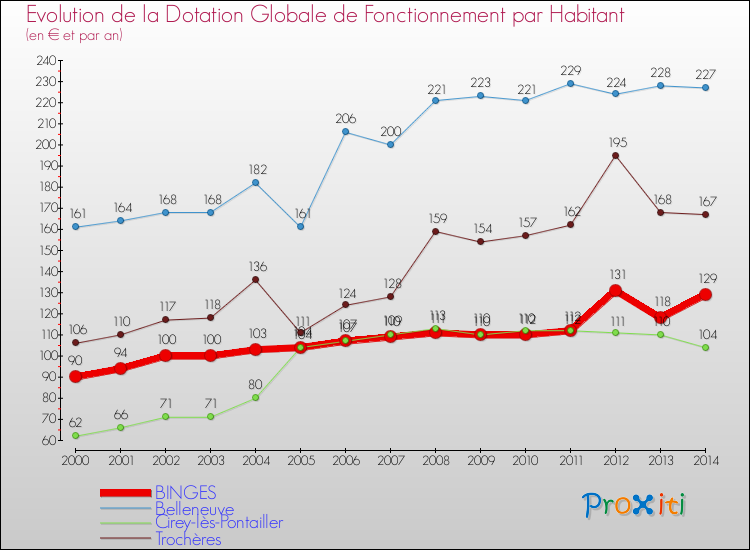 Evolution et montant de la dotation globale de fonctionnement par Habitant pour BINGES et les communes proches de 2000 à 2014. Comparaison des dotations globales de fonctionnement par habitant pour BINGES et les communes voisines de 2000 à 2014.