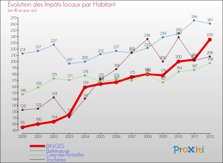 Evolution et montant des impôts locaux par Habitant pour BINGES et les communes proches Comparaison des impôts locaux par habitant pour BINGES et les communes voisines