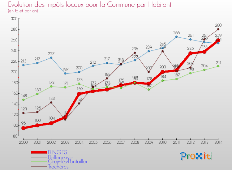 Evolution et montant des impôts locaux par Habitant pour BINGES et les communes proches de 2000 à 2014 Comparaison des impôts locaux par habitant pour BINGES et les communes voisines de 2000 à 2014