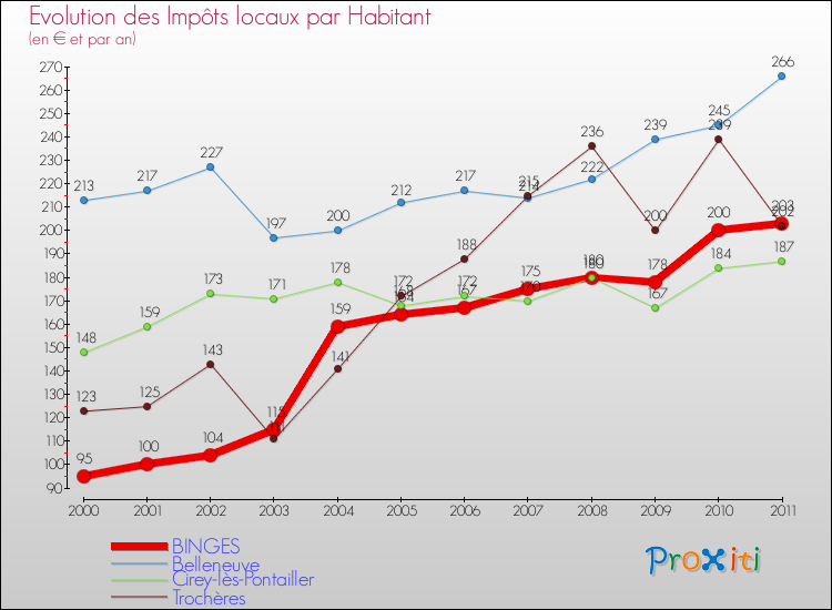 Evolution et montant des impôts locaux par Habitant pour BINGES et les communes proches Comparaison des impôts locaux par habitant pour BINGES et les communes voisines