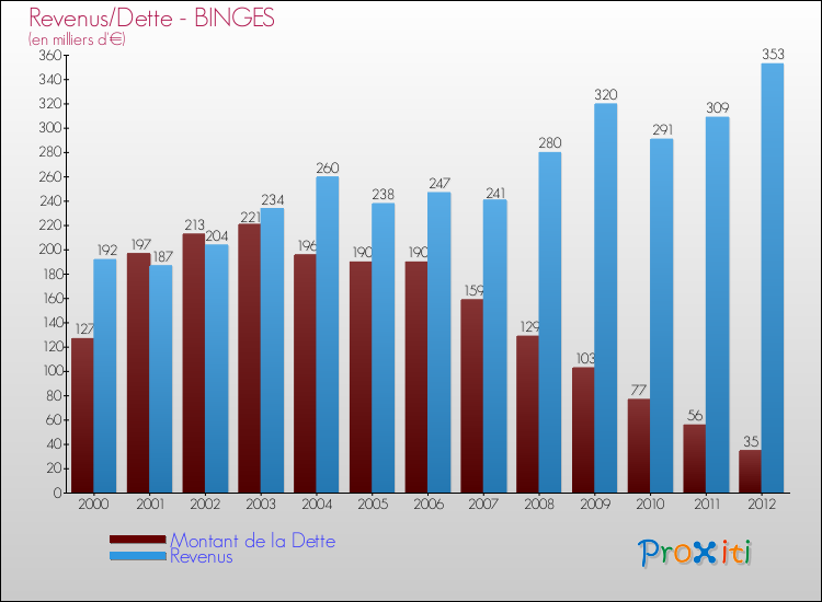 Evolution comparée de la dette et des revenus pour la commune de BINGES de 2000 à 2012 Comparaison de la dette et des revenus pour BINGES de 2000 à 2012