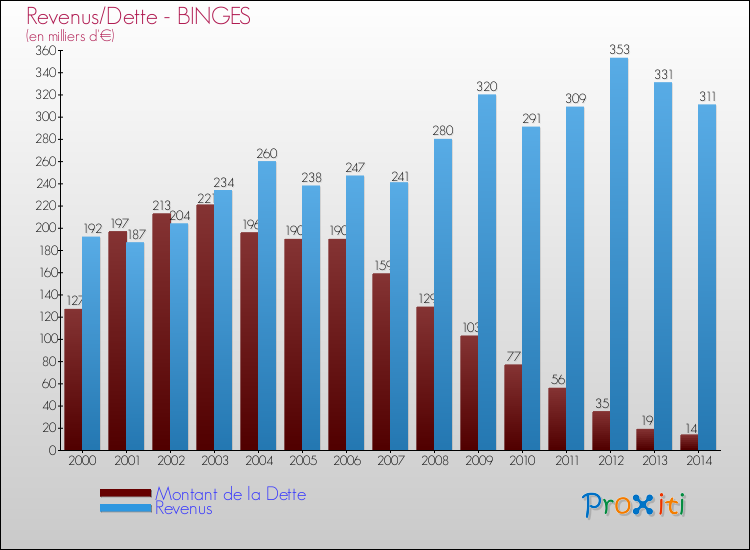Evolution comparée de la dette et des revenus pour la commune de BINGES de 2000 à 2014 Comparaison de la dette et des revenus pour BINGES de 2000 à 2014