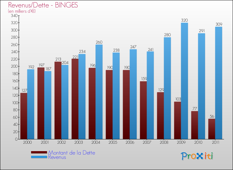 Evolution comparée de la dette et des revenus pour la commune de BINGES de 2000 à 2011 Comparaison de la dette et des revenus pour BINGES de 2000 à 2011