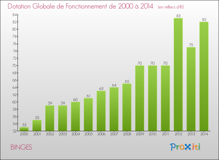 Evolution du montant de la Dotation Globale de Fonctionnement pour la commune de BINGES de 2000 à 2014 Evolution du montant de la Dotation Globale de Fonctionnement pour BINGES de 2000 à 2014