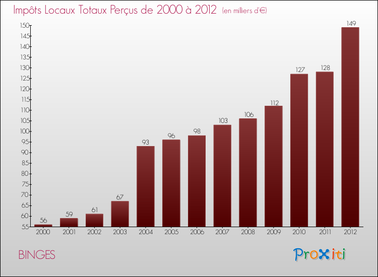 Evolution des Impôts Locaux pour la commune de BINGES de 2000 à 2012 Evolution des Impôts Locaux pour BINGES de 2000 à 2012