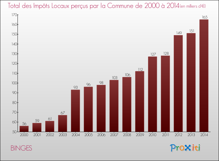 Evolution des Impôts Locaux pour la commune de BINGES de 2000 à 2014 Evolution des Impôts Locaux pour BINGES de 2000 à 2014