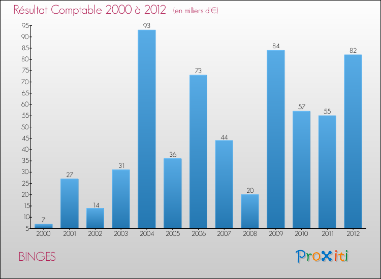 Evolution du résultat comptable pour la commune de BINGES de 2000 à 2012 Evolution du résultat comptable pour BINGES de 2000 à 2012