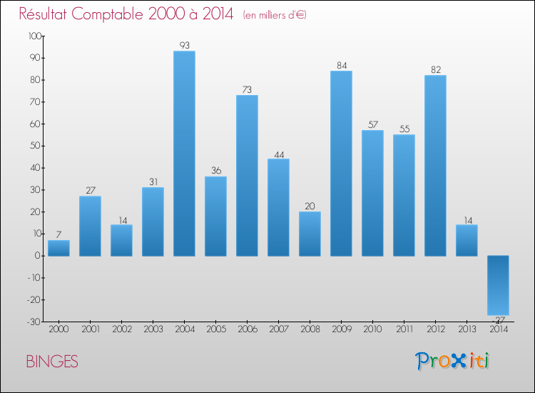 Evolution du résultat comptable pour la commune de BINGES de 2000 à 2014 Evolution du résultat comptable pour BINGES de 2000 à 2014