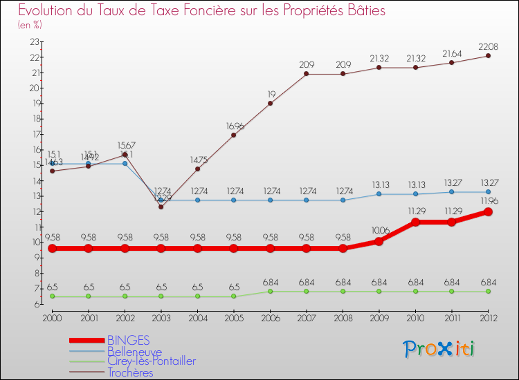 Evolution du taux de la taxe foncière sur le bati pour BINGES et les communes proches de 2000 à 2012 Comparaison des taux de taxe foncière sur le bati pour BINGES et les communes voisines de 2000 à 2012
