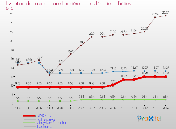 Evolution du taux de la taxe foncière sur le bati pour BINGES et les communes proches de 2000 à 2014 Comparaison des taux de taxe foncière sur le bati pour BINGES et les communes voisines de 2000 à 2014