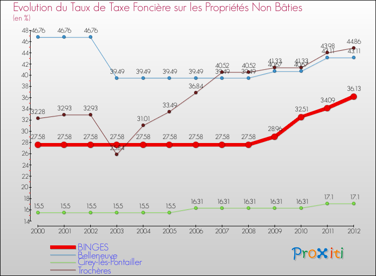Evolution du taux de la taxe foncière sur les immeubles et terrains non batis pour BINGES et les communes proches de 2000 à 2012 Comparaison des taux de la taxe foncière sur les immeubles et terrains non batis pour BINGES et les communes voisines de 2000 à 2012