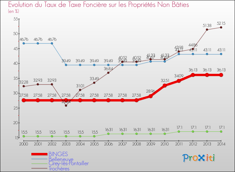 Evolution du taux de la taxe foncière sur les immeubles et terrains non batis pour BINGES et les communes proches de 2000 à 2014 Comparaison des taux de la taxe foncière sur les immeubles et terrains non batis pour BINGES et les communes voisines de 2000 à 2014