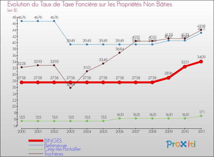 Evolution du taux de la taxe foncière sur les immeubles et terrains non batis pour BINGES et les communes proches Comparaison des taux de la taxe foncière sur les immeubles et terrains non batis pour BINGES et les communes voisines