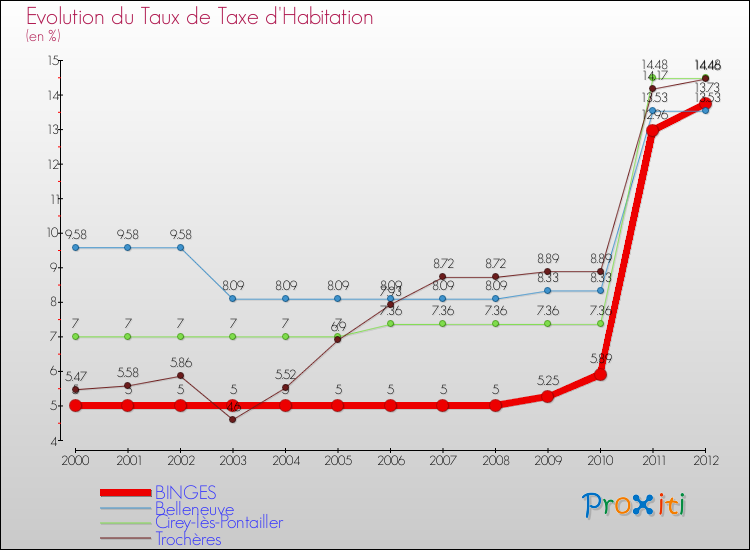 Evolution du taux de la taxe d'habitation pour BINGES et les communes proches Comparaison des taux de la taxe d'habitation pour BINGES et les communes voisines