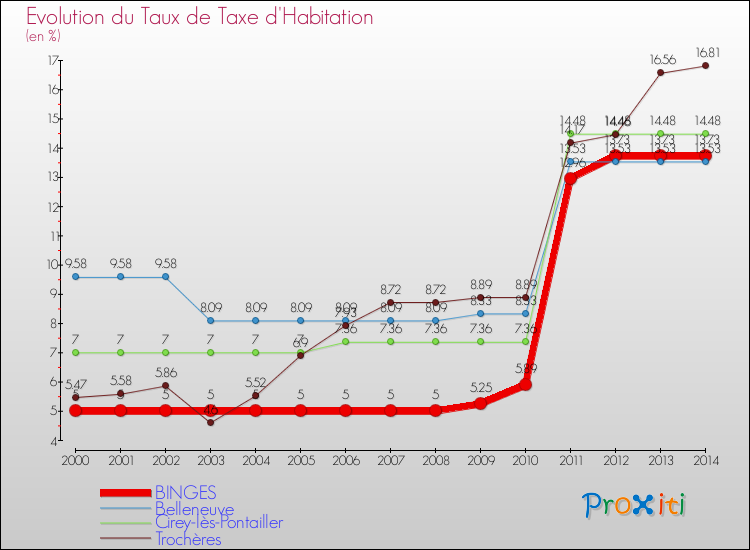 Evolution du taux de la taxe d'habitation pour BINGES et les communes proches de 2000 à 2014 Comparaison des taux de la taxe d'habitation pour BINGES et les communes voisines de 2000 à 2014