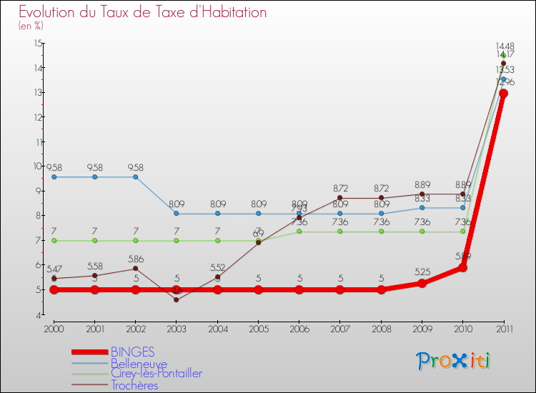 Evolution du taux de la taxe d'habitation pour BINGES et les communes proches Comparaison des taux de la taxe d'habitation pour BINGES et les communes voisines