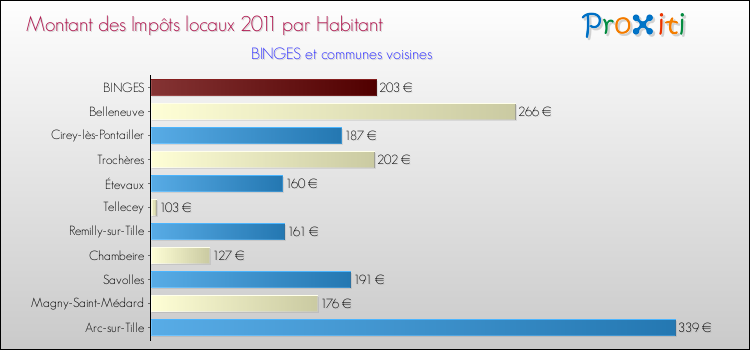 Montant des impôts locaux par Habitant pour BINGES et les communes proches Comparaison des impôts locaux par habitant pour BINGES et les communes voisines