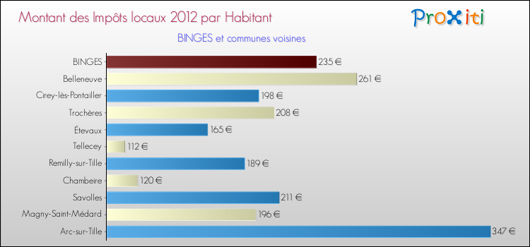 Montant des impôts locaux par Habitant pour BINGES et les communes proches Comparaison des impôts locaux par habitant pour BINGES et les communes voisines