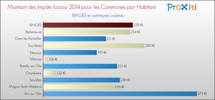 Montant des impôts locaux par Habitant pour BINGES et les communes proches en 2014 Comparaison des impôts locaux par habitant pour BINGES et les communes voisines en 2014